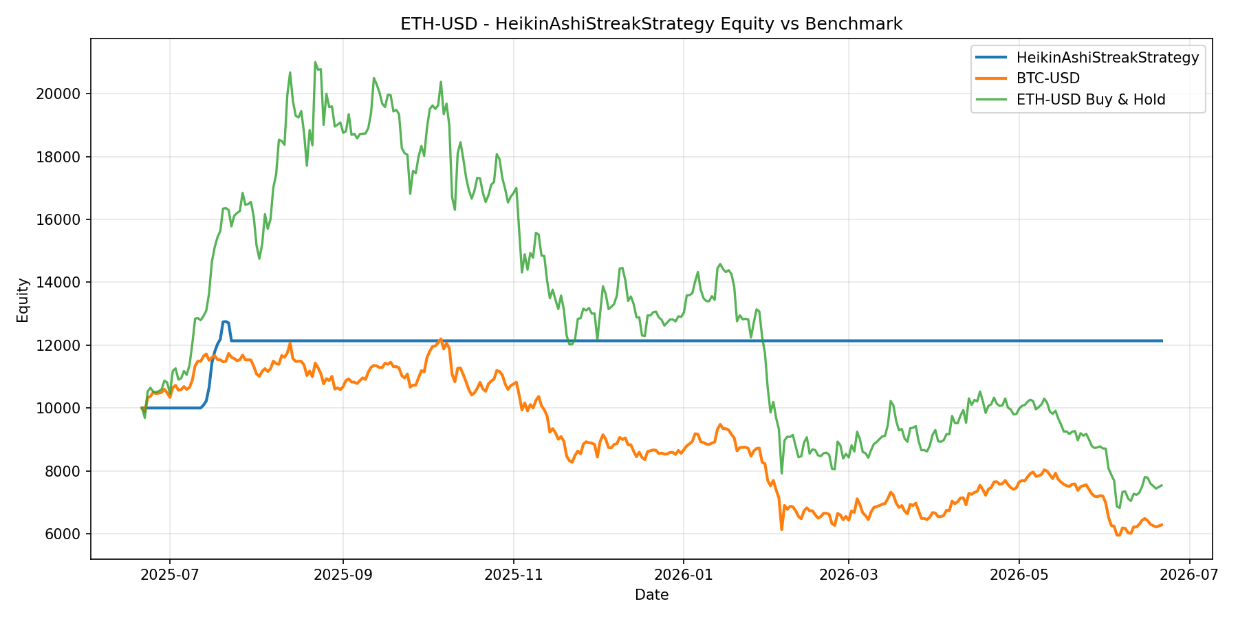 ETH-USD - HeikinAshiStreakStrategy equity curve